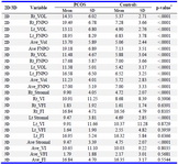 Table 2. 2D and 3D scan parameters in PCOS and controls
* p-value has been calculated using Mann-Whitney test
Note: Ave=Average of right and left