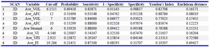 Table 3. Cut-offs for each scan variable for diagnosis of PCOS
Note: Ave=Average of right and left ovary