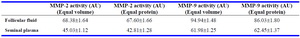 Table 1. Level of MMP-2 and MMP-9 activities in follicular fluid and seminal plasma of infertile couples (n=74)
AU is an arbitrary unit that is achieved by dividing the number of pixels of MMP band curved to number of pixel of MMP standard curve