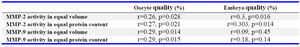 Table 2. Correlation of matrix metalloproteinase2 (MMP-2) and 9 (MMP-9) activity (AU) of follicular fluid with oocyte and embryo quality (n=74)
AU is an arbitrary unit that is achieved by dividing the number of pixels of MMP band curved to number of pixel of MMP standard band curve