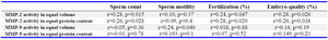 Table 3. Correlation between matrix metalloproteinase 2 (MMP-2) and 9 (MMP-9) activity (AU) in seminal plasma with sperm count, sperm motility, fertilization and embryo quality (n=74)
AU is an arbitrary unit that is achieved by dividing number of pixels of MMP band curved to number of pixel of MMP standard curve