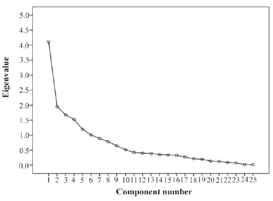 Figure 1. Scree plot