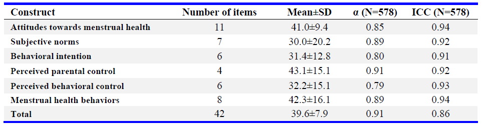 Table 2. Constructs of the menstrual health-seeking behavior questionnaire for female adolescents (n=578)