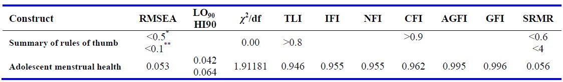 Table 3. Goodness of fit indices for menstrual health-seeking behavior questionnaire
*Good fit, **Mediocre fit