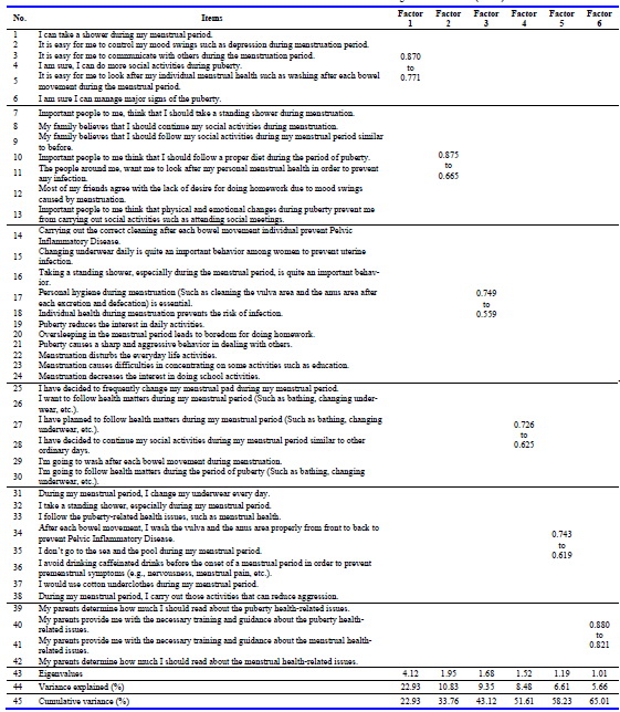 Table 4. Results from the EFA with varimax rotation in female adolescents aged 12-16 in Tehran (n=578)
Factors: 1=perceived behavioral control, 2=subjective norms, 3=attitude, 4=behavioral intention, 5=behavior, 6=perceived parental control