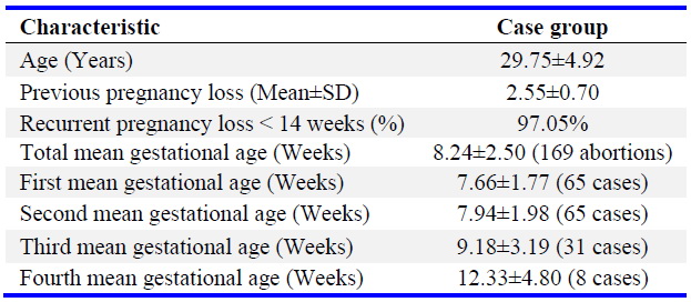 Table 2. Descriptive characteristics of case group (65 women)