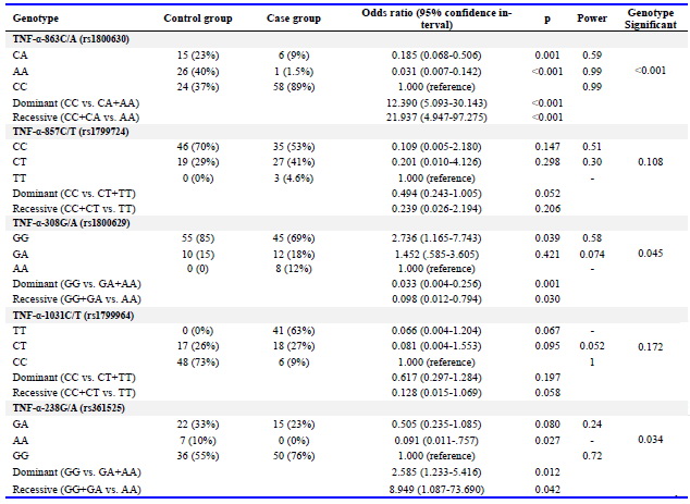 Table 3. Genotype and allele analysis of the -863C/A, -857C/T, 308G/A, 1031C/T and 238G/A TNF-&alpha; polymorphisms in case and control groups