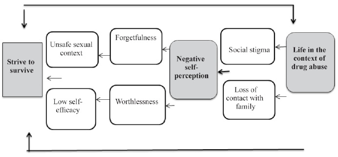 Figure 1. Sexual risk behavior in Iranian drug dependents women