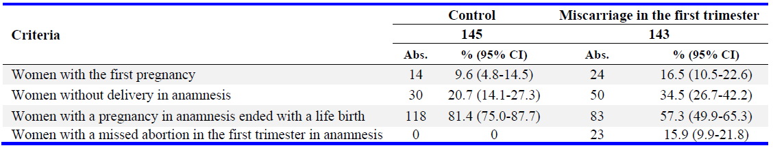 Table 1. Description of women groups