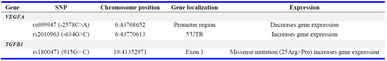 Table 2. Description of studied growth factor gene loci
