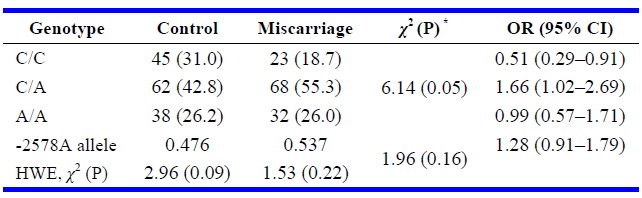 Table 4. The frequency of alleles and genotypes (abs., %) for polymorphic variant -2578С&gt;A of VEGFA gene in the blood cells of women with miscarriage
* &chi;2: Comparison of frequencies of genotypes and alleles with the control