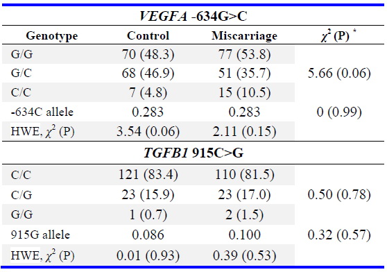 Table 5. The frequency of alleles and genotypes (abs., %) for polymorphic variants of VEGFA and TGFВ1 genes in the blood
cells of women with miscarriage
* &chi;2: Comparison of frequencies of genotypes and alleles with the control