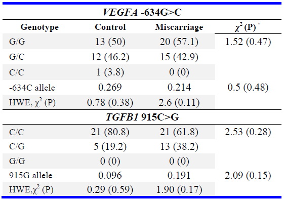Table 6. The frequency of alleles and genotypes (abs., %) for polymorphic variants of VEGFA and TGFВ1 genes in chorionic cells
* &chi;2: Comparison of frequencies of genotypes and alleles of the control