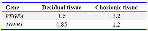 Table 7. Rate of change of the expression level (2-∆∆Ct) of the VEGFA and TGFB1 genes in miscarriage, relative to physiological pregnancy