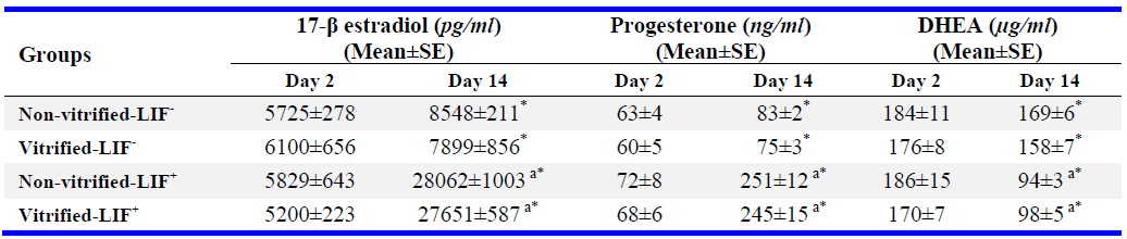 Table 3. The Level of 17-&beta; estradiol, progesterone and dehydroepiandrostrone in all cultured groups at days 2 and 14 of cultivation period
All experiments were done at least in 3 repeats and n=3 in each group. a: Significant differences with the same non-LIF treated-cultured groups (p&lt;0.05). *: Significant differences between day 14 and day 2 in the same group (p&lt;0.05)