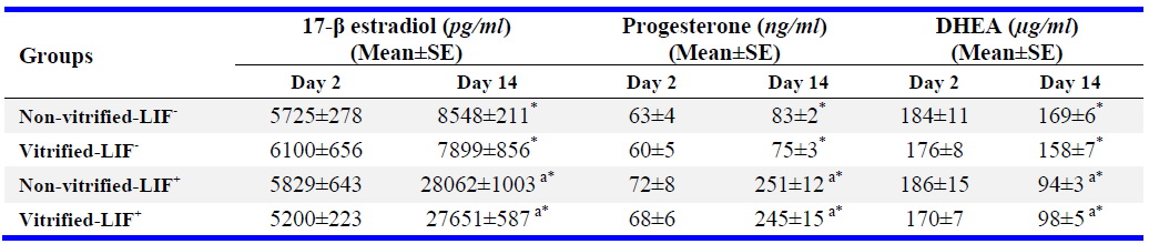 Table 3. The Level of 17-&beta; estradiol, progesterone and dehydroepiandrostrone in all cultured groups at days 2 and 14 of cultivation period
All experiments were done at least in 3 repeats and n=3 in each group. a: Significant differences with the same non-LIF treated-cultured groups (p&lt;0.05). *: Significant differences between day 14 and day 2 in the same group (p&lt;0.05)