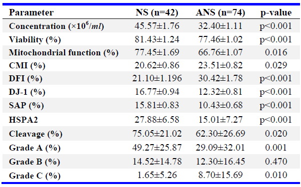 Table 1. The results of parameters evaluated between normal spermiogram (NS) and abnormal spermiogram (ANS) groups
Note: Values are reported by mean&plusmn;SD, DNA fragmentation index (DFI), chromatin maturation index (CMI), grade A (Embryo without fragmentation), grade B (Embryo fragmentation&lt;20%), and grade C (Embryo fragmentation &gt;20%)