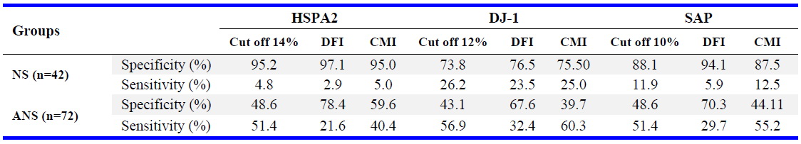 Table 2. The HSPA2, Dj-1 and SAP and the cut-off values in normal spermiogram (NS) and abnormal spermiogram (ANS) groups
Note: DNA fragmentation index (DFI), chromatin maturation index (CMI)