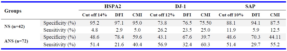 Table 2. The HSPA2, Dj-1 and SAP and the cut-off values in normal spermiogram (NS) and abnormal spermiogram (ANS) groups
Note: DNA fragmentation index (DFI), chromatin maturation index (CMI)