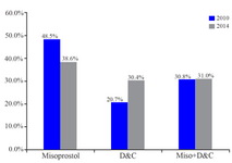 Figure 1. Type of pregnancy termination management in 2010 and 2014 using Misorprostol or D&amp;C