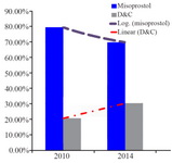 Figure 2. Trends of preference to Misoprostol and D&amp;C in 2010 and 2014