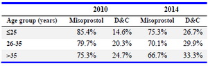 Table 1. Age of women and preference for misoprostol and D&amp;C