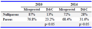 Table 2. Parity and preference for Misoprostol vs. D&amp;C