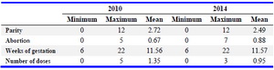 Table 3. Mean parity and abortions in the study group