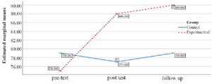 Figure 1. Graph of changes in marital conflict scores between female experimental and control groups