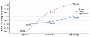 Figure 2. Graph of changes in marital conflict scores between male experimental and control groups