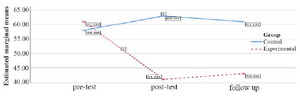 Figure 3. Graph of changes in mental health score between female experimental and control groups