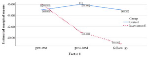 Figure 4. Graph of changes in mental health score between male experimental and control groups