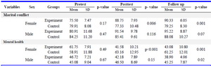 Table 1. The mean and the standard deviation of marital conflict and mental health in women and men in both control and experimental groups, assessed at three different time periods according to sex
