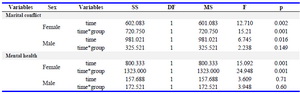 Table 2. Within- subject effects of marital conflicts and mental health according to sex