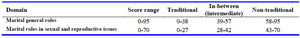 Table 1. Scoring of gender role attitude questionnaire