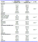 Table 2. Demographic characteristics of infertile women
* Independent sample t-test, ** Chi- square test, *** Fisher exact test