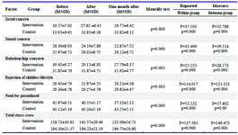 Table 3. Trend of infertility stress score i before, after and one month after counselling