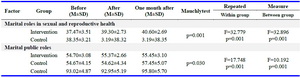 Table 4. Trend of the gender role score before, after and one month after counselling