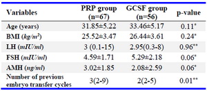 Table 1. The baseline characteristics of patients
* T-test, ** Mann-Whitney test, *** Chi-square test. Data are presented as mean&plusmn;standard deviation, median (Minimum-maximum) and percentage. BMI: Body Mass Index, LH: Luteinizing Hormone, FSH: Follicular Stimulating Hormone. AMH: Anti-Mullerian Hormone