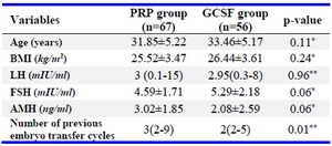 Table 1. The baseline characteristics of patients
* T-test, ** Mann-Whitney test, *** Chi-square test. Data are presented as mean&plusmn;standard deviation, median (Minimum-maximum) and percentage. BMI: Body Mass Index, LH: Luteinizing Hormone, FSH: Follicular Stimulating Hormone. AMH: Anti-Mullerian Hormone