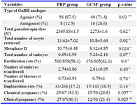 Table 2. The stimulation characteristics and pregnancy outcome
* T-test, ** Chi-square test. Data is presented as mean&plusmn;standard deviation and percentage