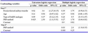 Table 3. The crud and adjusted odds ratios of clinical pregnancy for confounding variables (Backward method)
a: Variable(s) entered on step 1: Frozen-thawed embryo transfer, Age, Type of GnRH analogue, PRP method