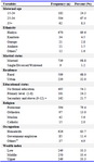 Table 1. Sociodemographic characteristics of pregnant women interviewed in Hadiya zone south Ethiopia, 2017
Note * Silte, Oromo, Woleta, Halaba ** self-employee, student, daily laborers