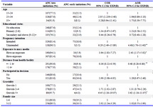 Table 3. Multiple logistic regression model with backward to show association of unintended pregnancy and late initiation of ANC among pregnant women in Hadiya zone, southern Ethiopia, 2017
* p&lt;0.05, ** p&lt;0.01