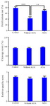 Figure 2. Comparison of fertilization rate, cleavage score, and embryo quality score between control, without AOA, and AOA groups. *** p&lt;0.001 and **** p&lt;0.0001, significant differences