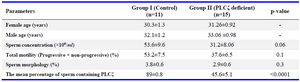 Table 1. Basic and demographic characteristics of couples studied
All data are shown as Mean&plusmn;SEM