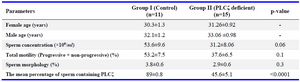 Table 1. Basic and demographic characteristics of couples studied
All data are shown as Mean&plusmn;SEM