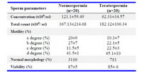 Table 1. Comparison of semen analysis parameters between normospermic
and teratospermic samples (Values are M±SD)