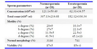 Table 1. Comparison of semen analysis parameters between normospermic
and teratospermic samples (Values are M±SD)