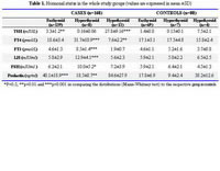 Table 1. Hormonal status in the whole study groups (values are expressed in mean ±SD)